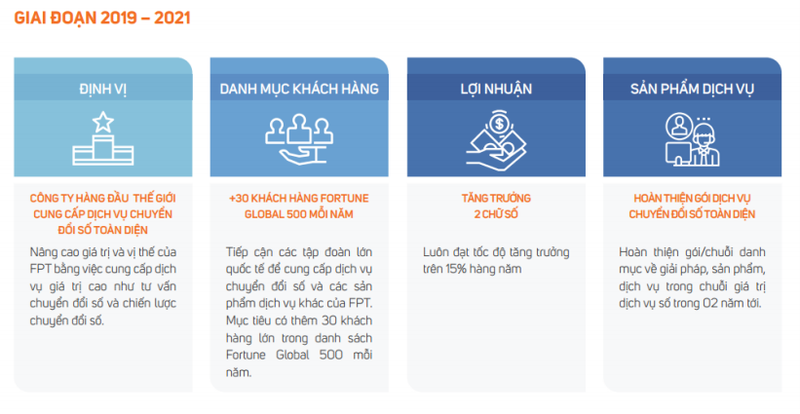 Một số mục tiêu của FPT giai đoạn 2019 - 2021 (Nguồn: FPT)