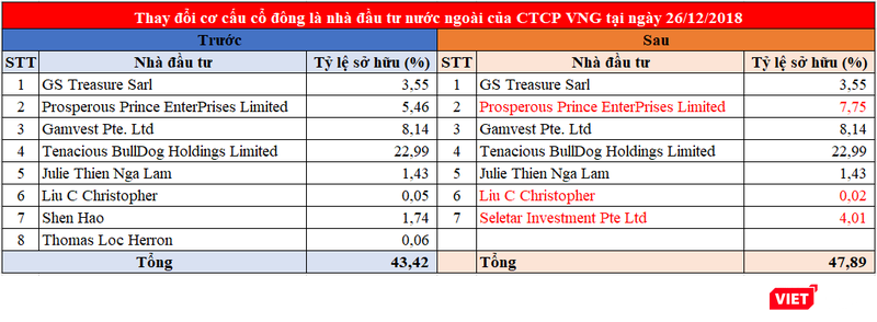 Thay đổi cơ cấu cổ đông là nhà đầu tư nước ngoài của CTCP VNG cuối tháng 12/2018 (Nguồn: Cổng thông tin quốc gia về đăng ký doanh nghiệp)