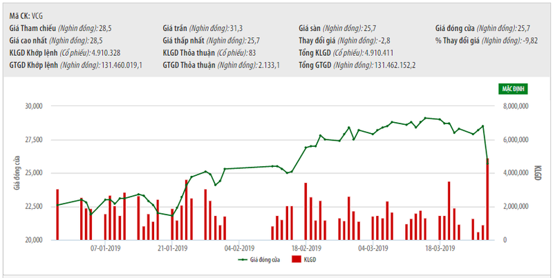 Giá cổ phiếu VCG giảm sâu trong ngày 28/3/2019 (Nguồn: HNX)