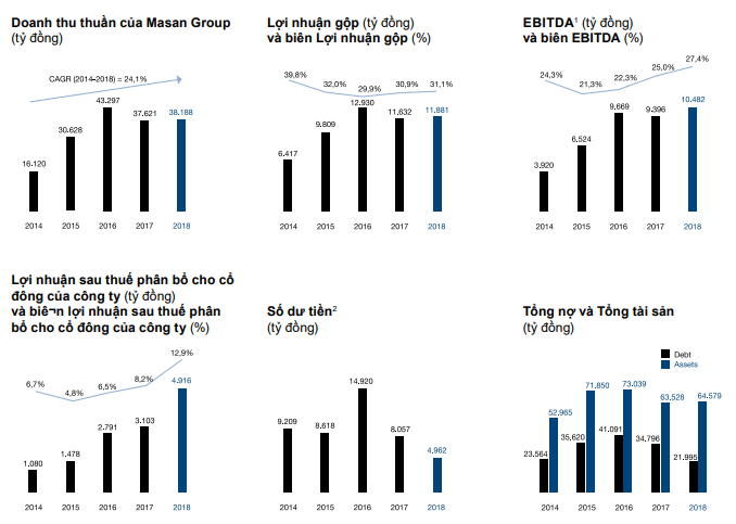 Một số kết quả kinh doanh của CTCP Tập đoàn Masan trong thời gian qua (Nguồn: Masan Group)