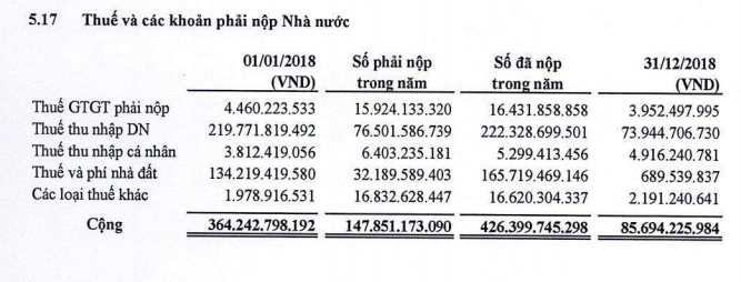 Chi tiết biến động khoản mục Thuế và các khoản phải nộp Nhà nước của FLC Faros trong năm 2018 (Nguồn: FLC Faros) Chi tiết biến động khoản mục Thuế và các khoản phải nộp Nhà nước của FLC Faros trong năm 2018 (Nguồn: FLC Faros)