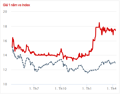 Diễn biến giá cổ phiếu EIB so với VN-Index kể từ đầu năm tới nay (Nguồn: TCBS)