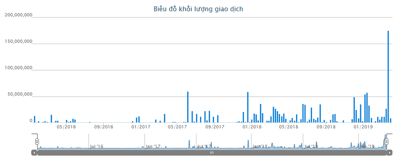 Cổ phiếu EIB thường xuyên xuất hiện những giao dịch khối lượng lớn, chủ yếu qua phương thức thỏa thuận kể từ năm 2018 - nay (Nguồn: HOSE)