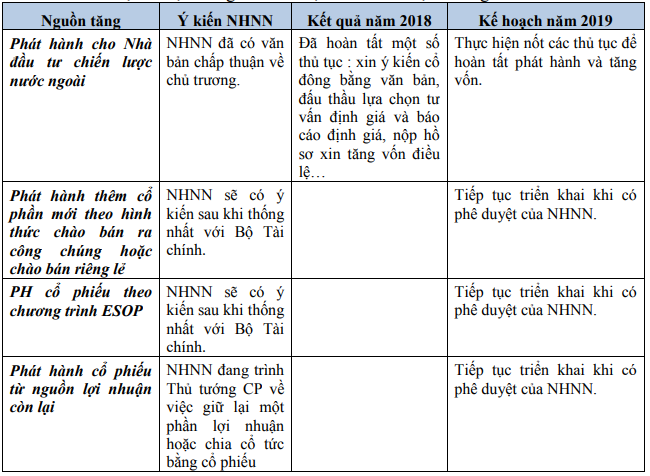 Tiến độ thực hiện tăng vốn của BIDV (Nguồn: BIDV)