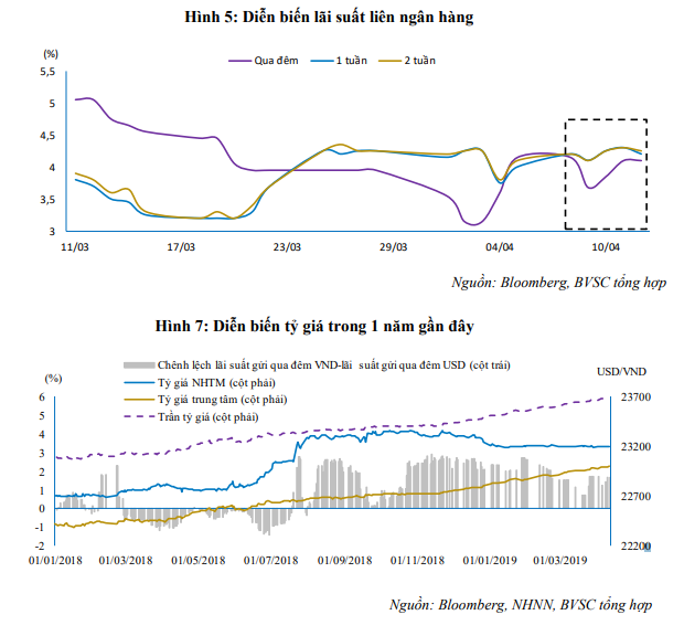 Diễn biến lãi suất liên ngân hàng và tỷ giá VND/USD (Nguồn: BVSC)