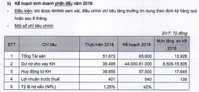 Kịch bản kinh doanh "phấn đấu năm 2019" của VietBank (Nguồn: VietBank) Kịch bản kinh doanh "phấn đấu năm 2019" của VietBank (Nguồn: VietBank)