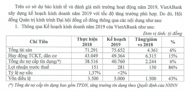 Kế hoạch kinh doanh năm 2019 của VietABank (Nguồn: VietABank)