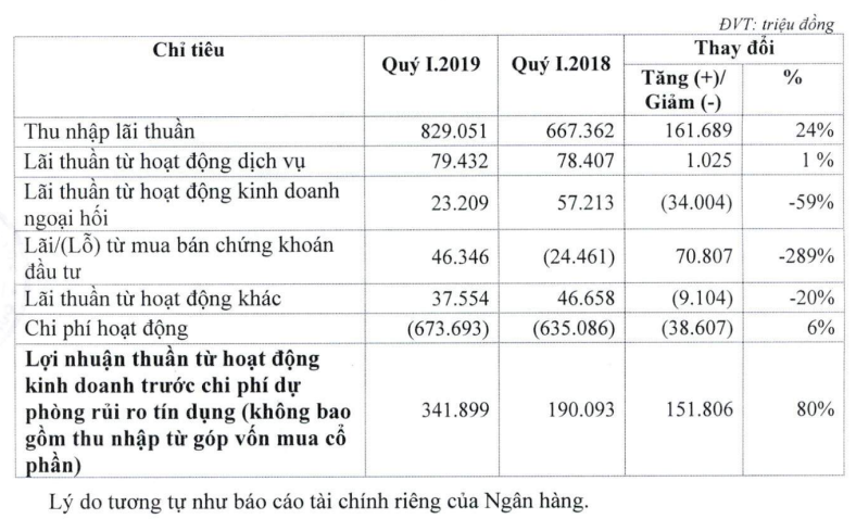 Biến động các khoản thu nhập chính của ngân hàng Eximbank (Nguồn: EIB) Biến động các khoản thu nhập chính của ngân hàng Eximbank (Nguồn: EIB)