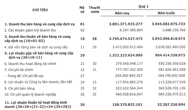 Quý 1/2019, VGI ghi nhận đà giảm mạnh của nhiều chi phí chiếm tỷ trọng lớn (Nguồn: VGI) Quý 1/2019, VGI ghi nhận đà giảm mạnh của nhiều chi phí chiếm tỷ trọng lớn (Nguồn: VGI)