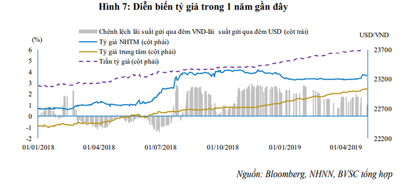 Diễn biến tỷ giá từ tháng 1/2018 đến tháng 4/2019 (Nguồn: BVSC)
