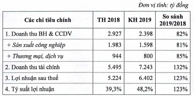 Một số chỉ tiêu kế hoạch kinh doanh năm 2019 của Công ty mẹ VEAM (Nguồn: VEA)
