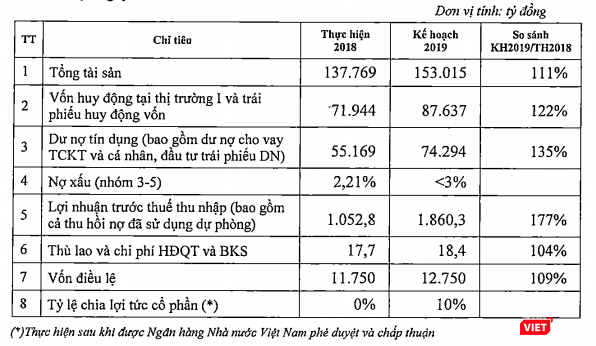 Kế hoạch kinh doanh của MaritimeBank trong năm 2019 (Nguồn: MSB)