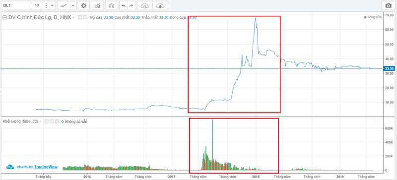 Diễn biến giao dịch cổ phiếu DL1 giai đoạn từ năm 2016 - nay (Nguồn: VNDS)