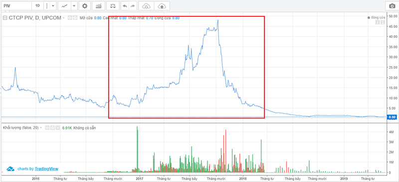 Diễn biến giao dịch cổ phiếu PIV kể từ năm 2016 - nay (Nguồn: VNDS)