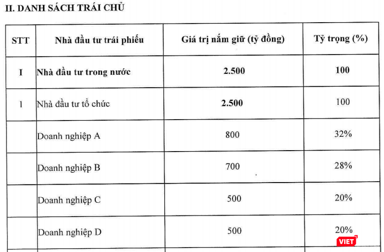 Danh sách các trái chủ mua vào toàn bộ 2.500 tỷ đồng trái phiếu của ABBank