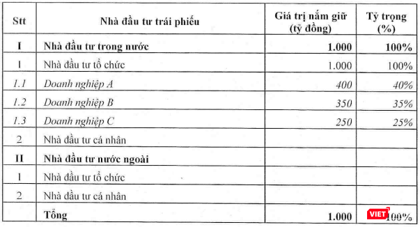 Danh sách các trái chủ được ngân hàng ACB công bố (Nguồn: HNX)