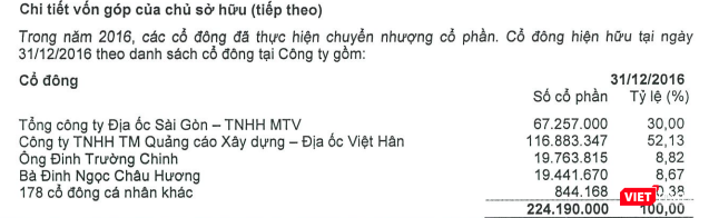 Cơ cấu sở hữu của HDTC tại ngày 31/12/2016 (Nguồn: HDTC)