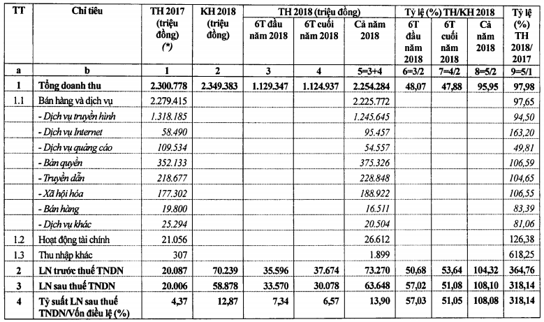 Cơ cấu doanh thu của VTVCab - Nguồn: VTVCab