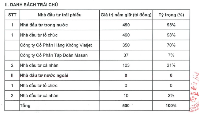 Danh sách trái chủ tham gia đợt phát hành vừa qua của VCSC (Nguồn: VCSC)