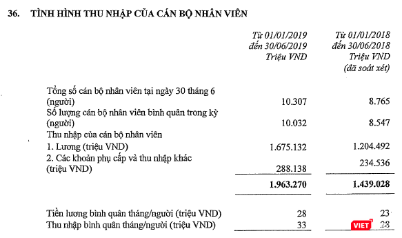 Thu nhập bình quân của nhân viên Techcombank được cải thiện đáng kể (Nguồn: TCB)