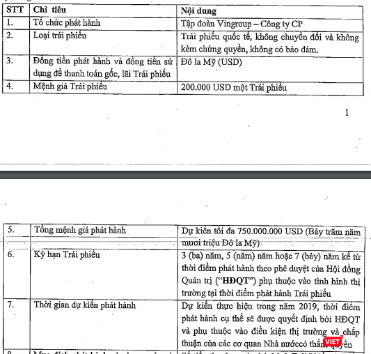 Thông tin phát hành trái phiếu của Vingroup (Nguồn: VIC) Thông tin phát hành trái phiếu của Vingroup (Nguồn: VIC)