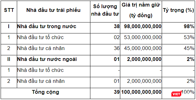 Bên cạnh hoa hậu Mai Phương Thúy, cũng có nhiều nhà đầu tư cá nhân mua trái phiếu của F88 (Nguồn: F88) Bên cạnh hoa hậu Mai Phương Thúy, cũng có nhiều nhà đầu tư cá nhân mua trái phiếu của F88 (Nguồn: F88)