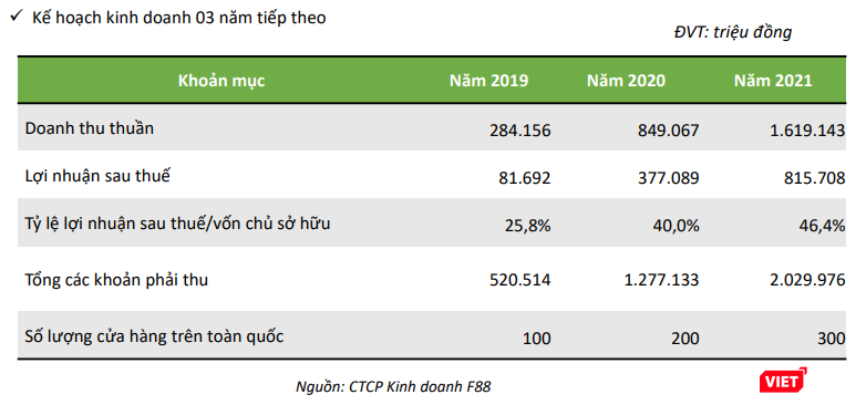 Kế hoạch kinh doanh của F88 giai đoạn 2019 - 2021 Kế hoạch kinh doanh của F88 giai đoạn 2019 - 2021