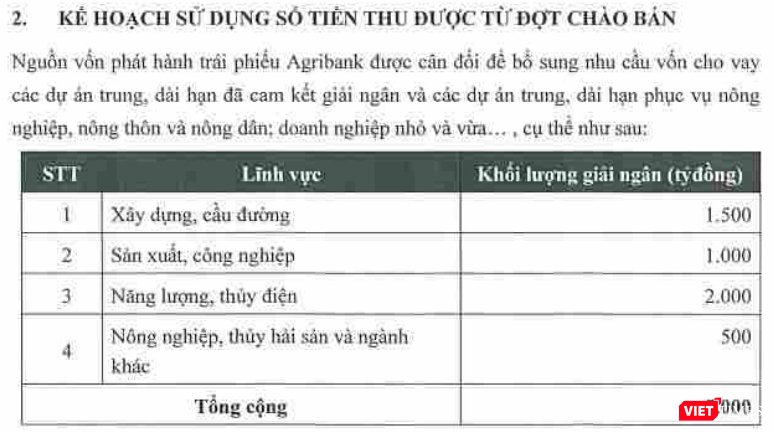 Kế hoạch sử dụng vốn từ đợt chào bán của Agribank (Nguồn: Agribank)