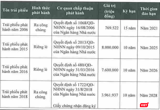 Tính đến 31/3/2019, Agribank đã phát hành tổng cộng 20.331,459 tỷ đồng trái phiếu có kỳ hạn trên 5 năm
