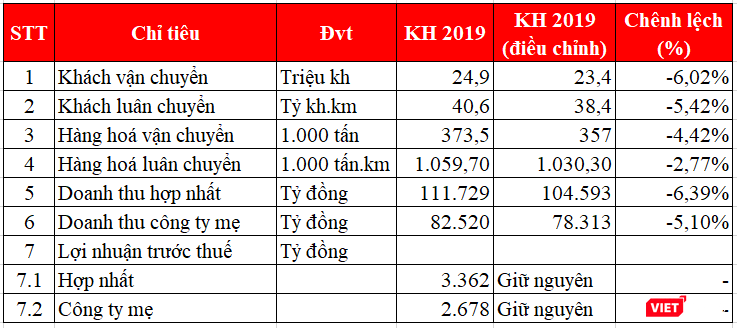 Vietnam Airlines điều chỉnh giảm tại nhiều chỉ tiêu kế hoạch (Nguồn: HVN) Vietnam Airlines điều chỉnh giảm tại nhiều chỉ tiêu kế hoạch (Nguồn: HVN)