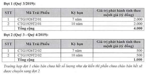 Kế hoạch phát hành 5.000 tỷ đồng trái phiếu riêng lẻ của VietinBank năm 2019 Kế hoạch phát hành 5.000 tỷ đồng trái phiếu riêng lẻ của VietinBank năm 2019