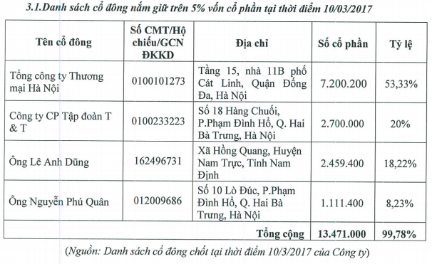 Cơ cấu cổ đông lớn của Dịch vụ Tràng Thi vẫn ổn định từ thời điểm lên sàn, duy chỉ có Hapro đã "đổi chủ" (Nguồn: T12) Cơ cấu cổ đông lớn của Dịch vụ Tràng Thi vẫn ổn định từ thời điểm lên sàn, duy chỉ có Hapro đã "đổi chủ" (Nguồn: T12)