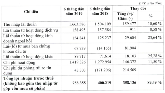 Giải trình biến động lợi nhuận của Eximbank (Nguồn: EIB)