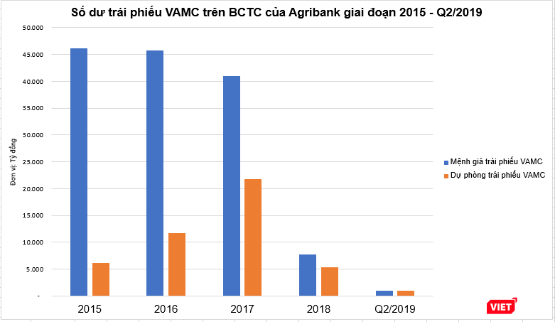 Số dư trái phiếu VAMC của Agribank giai đoạn 2015 - Q2/2019 (Nguồn: Agribank, PV tổng hợp)