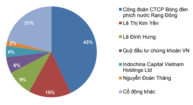 Cơ cấu cổ đông của Rạng Đông (Nguồn: TVSI)