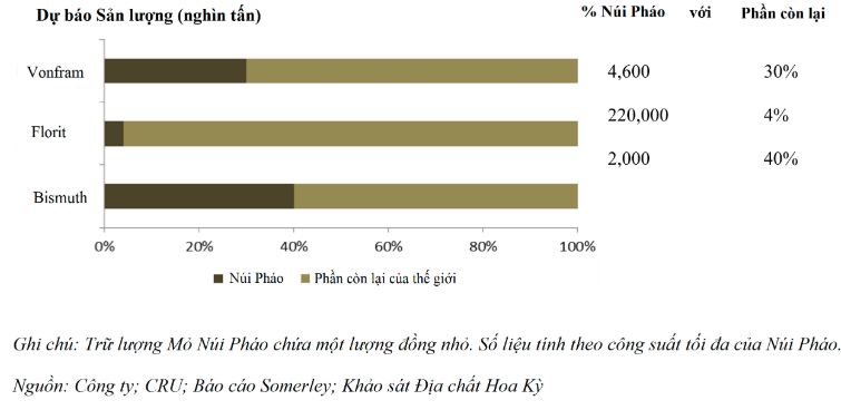 Trữ lượng quặng tại mỏ Núi Pháo (Nguồn: MSR)