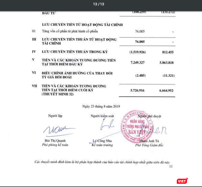 BCTC bán niên năm 2019 đã soát xét của Viet Capital Bank, do Phó Tổng Giám đốc Phạm Anh Tú ký ban hành, chỉ được công bố 13 trang