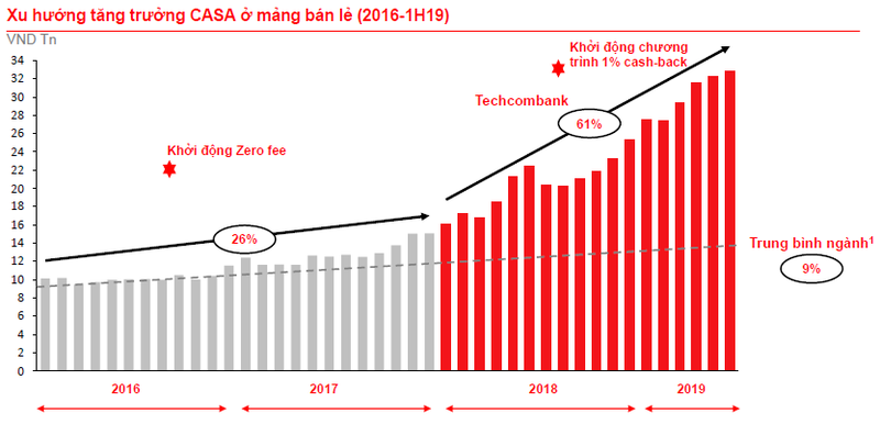 Xu hướng tăng trưởng CASA của Techcombank (Nguồn: TCB) Xu hướng tăng trưởng CASA của Techcombank (Nguồn: TCB)