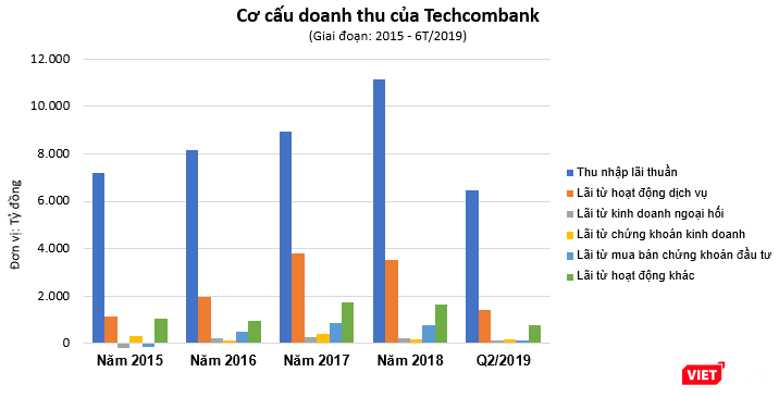 Thu nhập lãi thuần và hoạt động dịch vụ đóng góp tỷ trọng lớn trong cơ cấu doanh thu của Techcombank (Nguồn: TCB, PV tổng hợp) Thu nhập lãi thuần và hoạt động dịch vụ đóng góp tỷ trọng lớn trong cơ cấu doanh thu của Techcombank (Nguồn: TCB, PV tổng hợp)