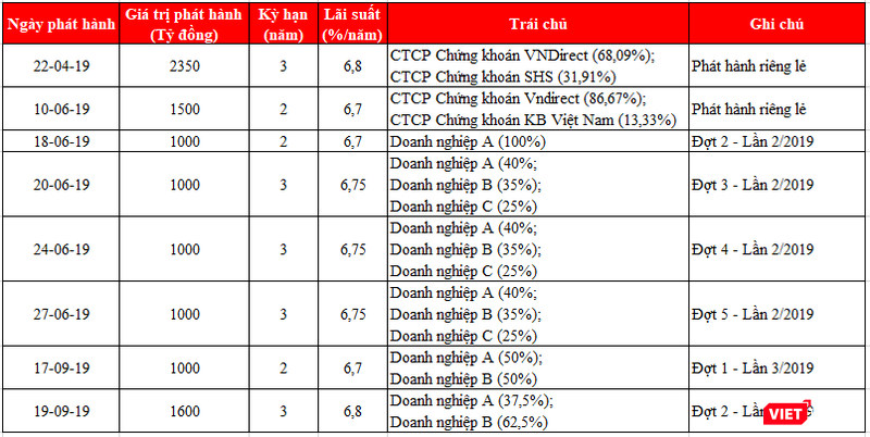 Thống kê hoạt động phát hành trái phiếu của Ngân hàng ACB trong nửa đầu năm 2019 (Nguồn: HNX) Thống kê hoạt động phát hành trái phiếu của Ngân hàng ACB trong nửa đầu năm 2019 (Nguồn: HNX)