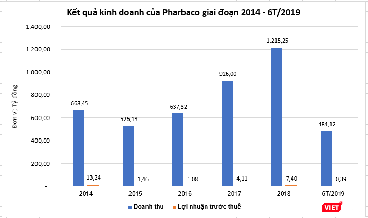 Kết quả kinh doanh của Pharbaco giai đoạn 2014 - 6T/2019 Kết quả kinh doanh của Pharbaco giai đoạn 2014 - 6T/2019
