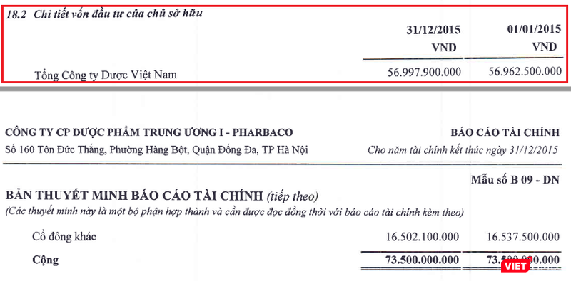 Cổ đông Nhà nước là Tổng Công ty Dược Việt Nam vẫn nắm giữ tỷ lệ chi phối tại Pharbaco tính đến cuối năm 2015 Cổ đông Nhà nước là Tổng Công ty Dược Việt Nam vẫn nắm giữ tỷ lệ chi phối tại Pharbaco tính đến cuối năm 2015