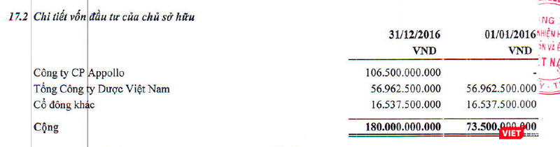 Tính đến cuối năm 2016, CTCP Appollo trở thành công ty mẹ của Pharbaco với tỷ lệ sở hữu lên tới 59,17% Tính đến cuối năm 2016, CTCP Appollo trở thành công ty mẹ của Pharbaco với tỷ lệ sở hữu lên tới 59,17%