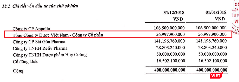 Cổ đông Nhà nước "hụt hơi" trong các đợt phát hành tăng vốn của Pharbaco Cổ đông Nhà nước "hụt hơi" trong các đợt phát hành tăng vốn của Pharbaco