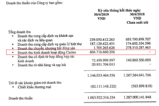 Cơ cấu doanh thu của Phú Quốc Tourism trong 6 tháng đầu năm 2019