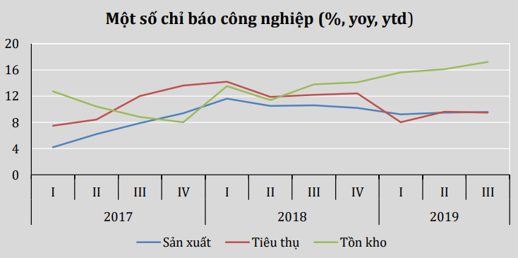 Chỉ báo công nghiệp (Nguồn: VEPR)