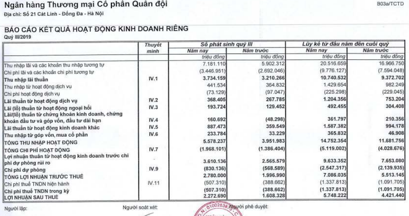 Báo cáo kết quả kinh doanh riêng lẻ Quý 3/2019 của MBBank (Nguồn: MBB)