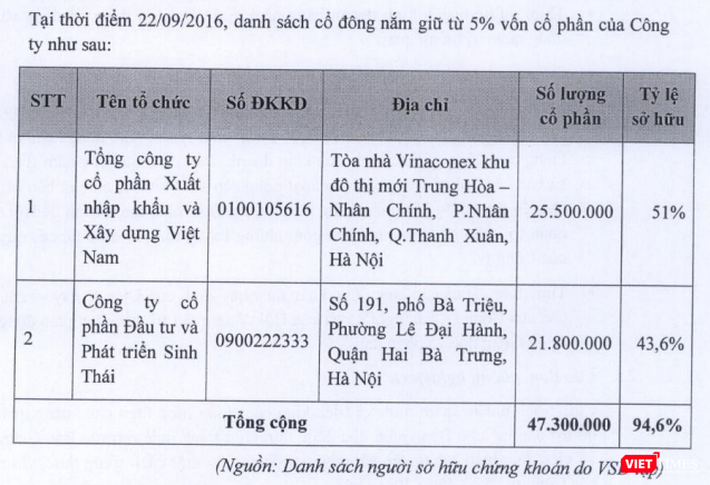 Cơ cấu sở hữu của Viwasupco tại ngày 22/9/2016 trong bản cáo bạch niêm yết (Nguồn: VCW) Cơ cấu sở hữu của Viwasupco tại ngày 22/9/2016 trong bản cáo bạch niêm yết (Nguồn: VCW)