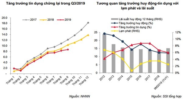 Nguồn vốn từ ngân hàng chảy vào nền kinh tế có xu hướng giảm tốc. Nguồn: CTCK SSI.
