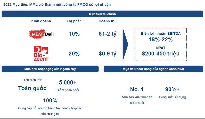 Mục tiêu của MML đến năm 2022 sẽ trở thành một công ty FMCG có lợi nhuận